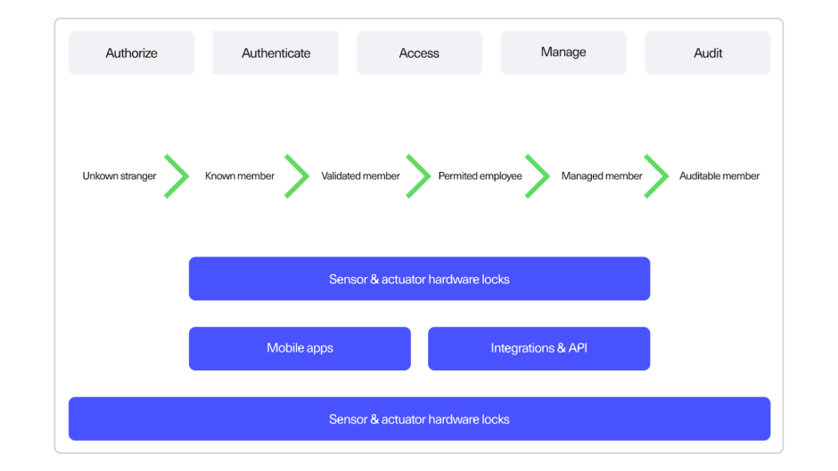 The five phases of access control methodology