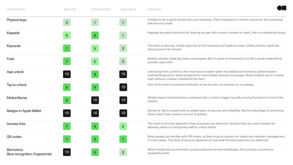 Physical access control credentials comparison table