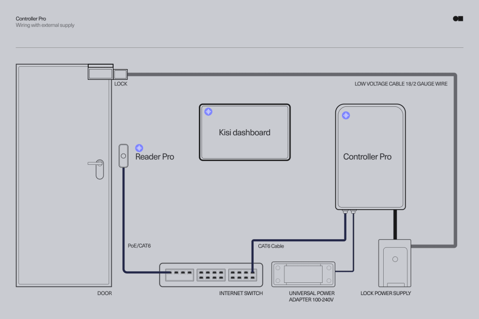Physical access control system