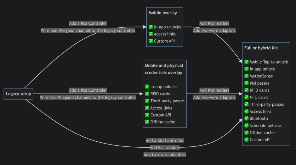 Kisi physical access control migration paths