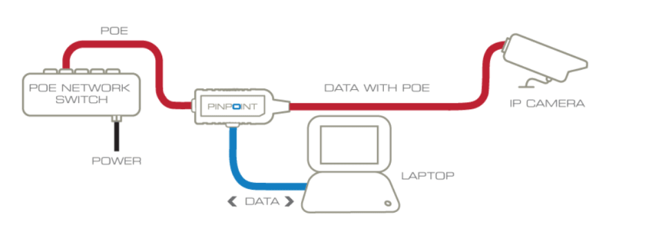 PoE wiring IP camera