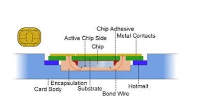 Internal Structure of a Smartcard