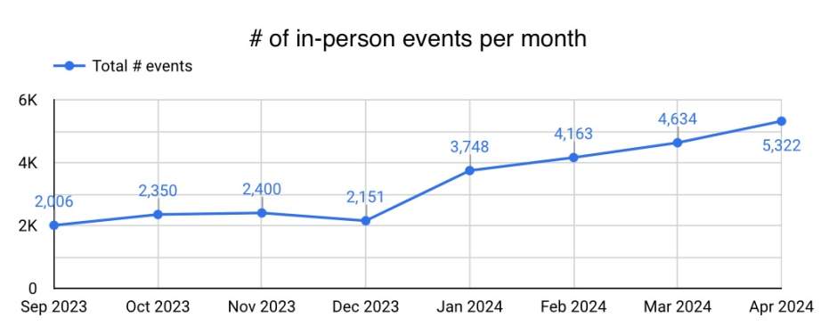 Example graph of change in in-person events over time