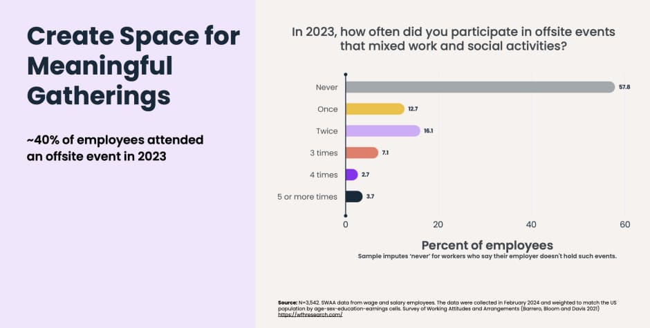 Example of in-person social events attendance