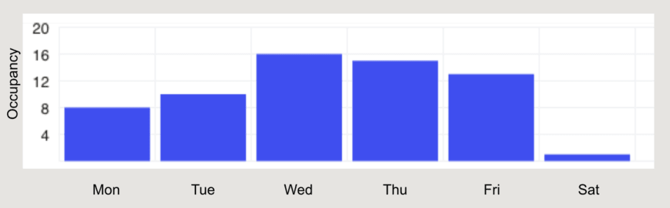 Graph showing an example of occupancy insights of an individual employee per weekday