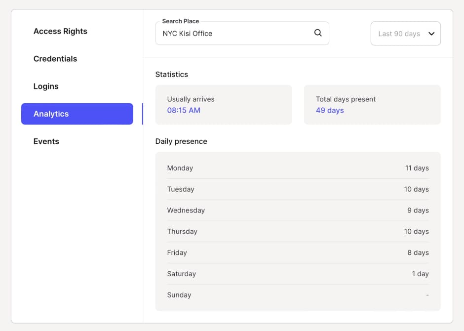 Example of occupancy insights of an individual employee per weekday from Kisi's dashboard