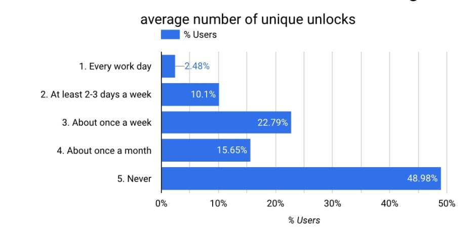 Graph showing actual office occupancy usage per behavior pattern