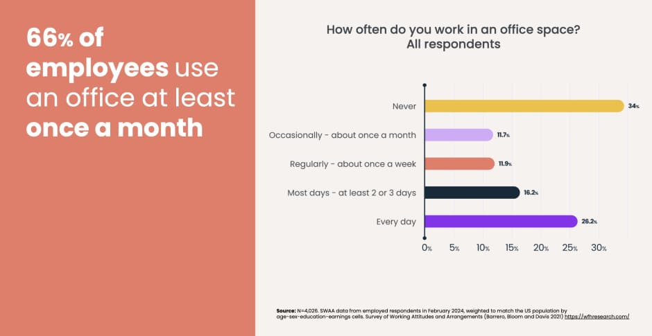Graph showing surveyed office occupancy usage per behavior pattern