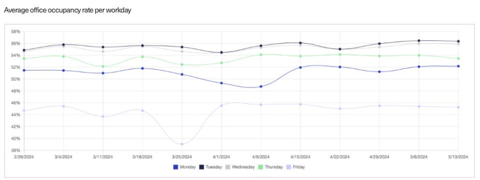 Kisi's Occupancy Index showing return to office statistics graph
