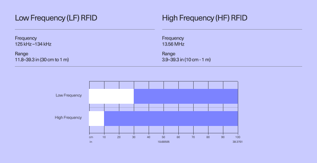 Figure of RFID frequencies