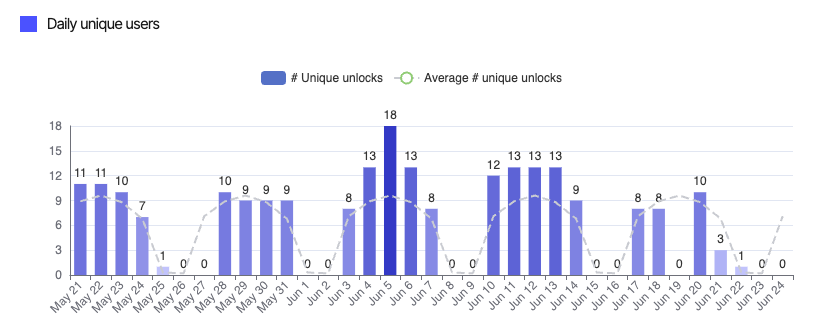 Daily occupancy measured by daily unique office users - bar chart