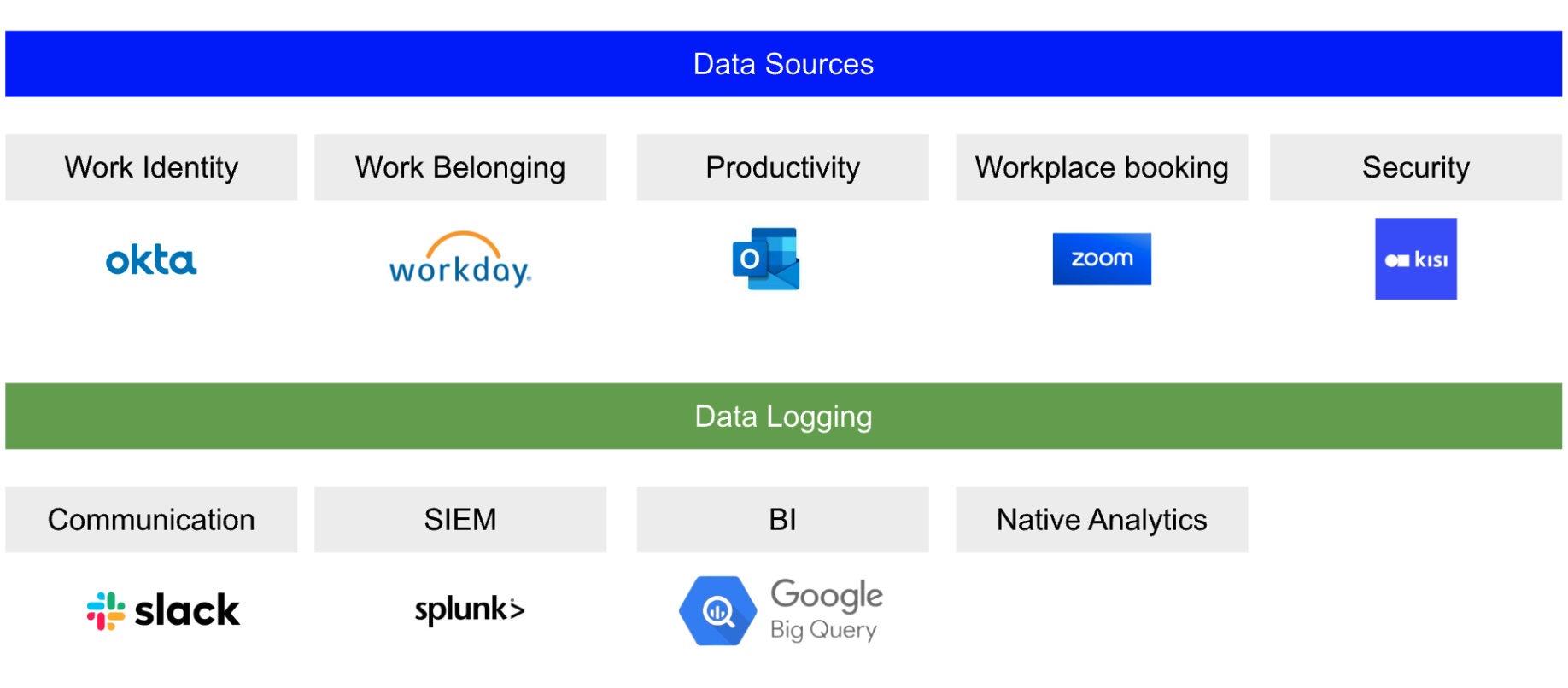 Example setup of workplace and workforce data sources as well as data logging systems