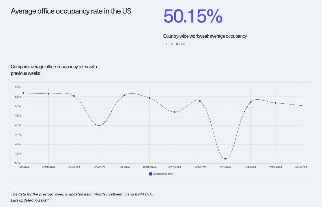 Office occupancy data