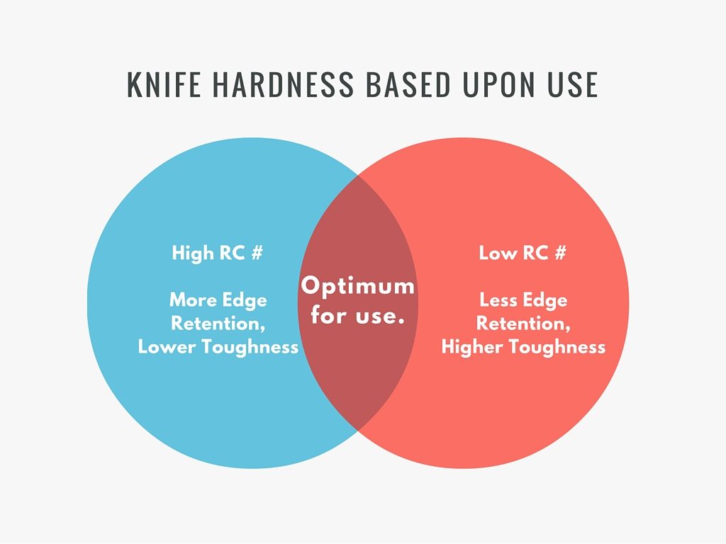 Rockwell Hardness based on use