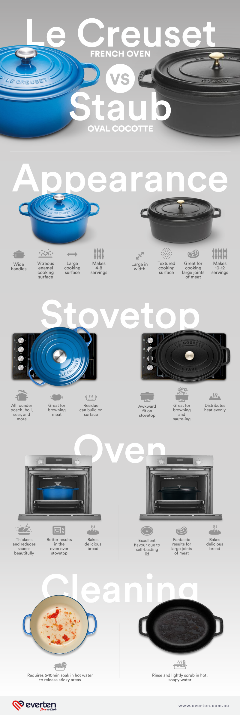 French Oven Infographic