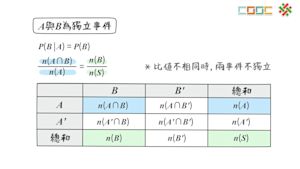 條件機率與獨立事件