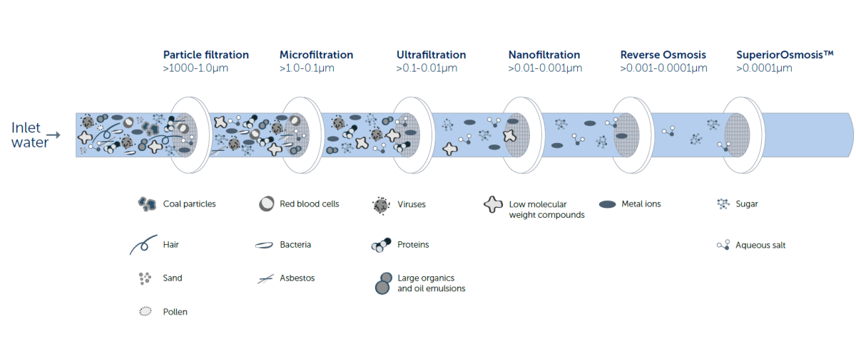 SuperiorOsmosis teknologi