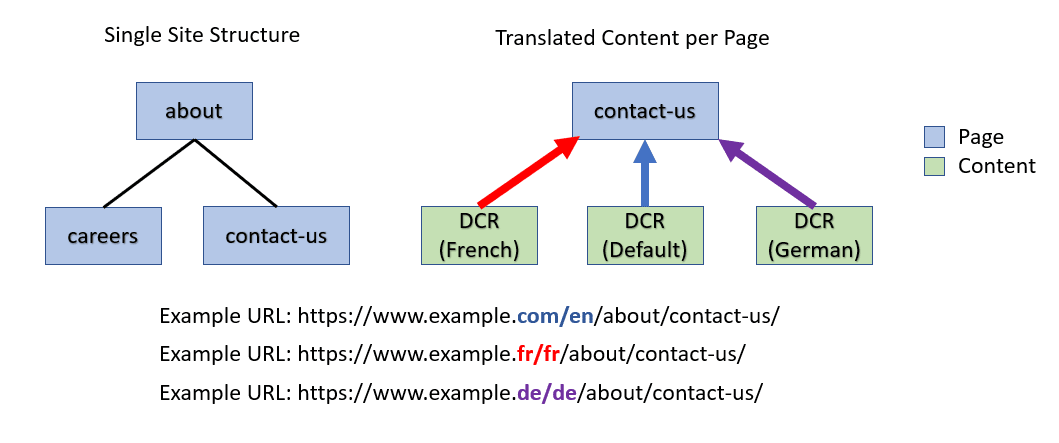 One Page Uses Various Content Based On Localization