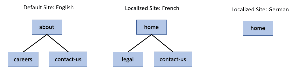 Different Sites Per Localization