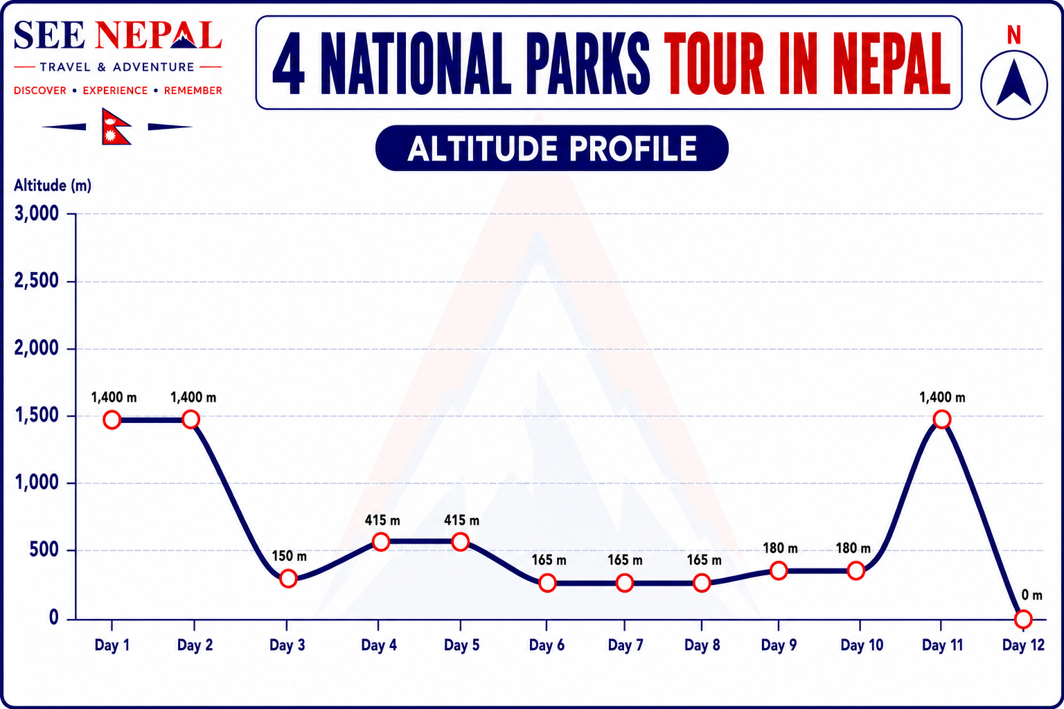 4 National Parks Tour in Nepal Altitude Chart