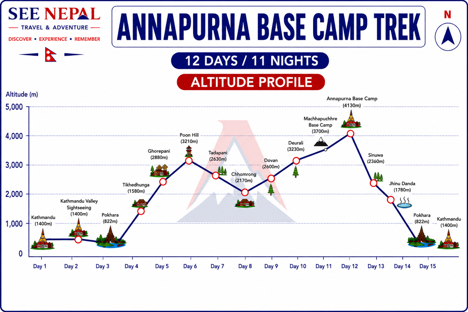 Annapurna Base Camp Trek Altitude Chart