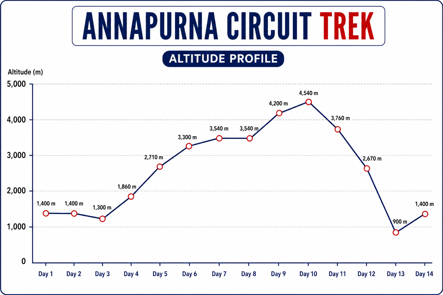 Annapurna Circuit Trek Altitude Chart