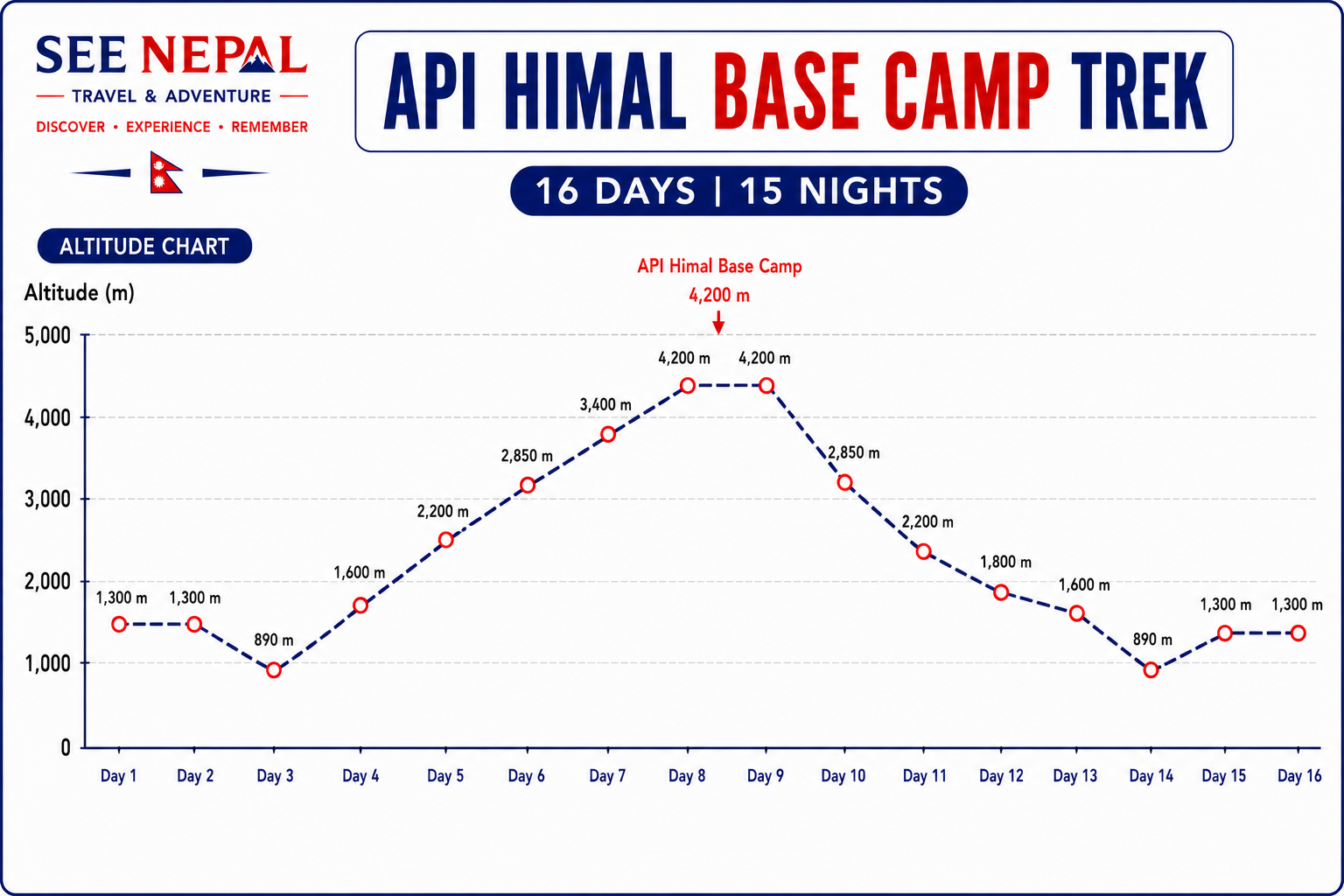 Api Himal Base Camp Altitude Chart