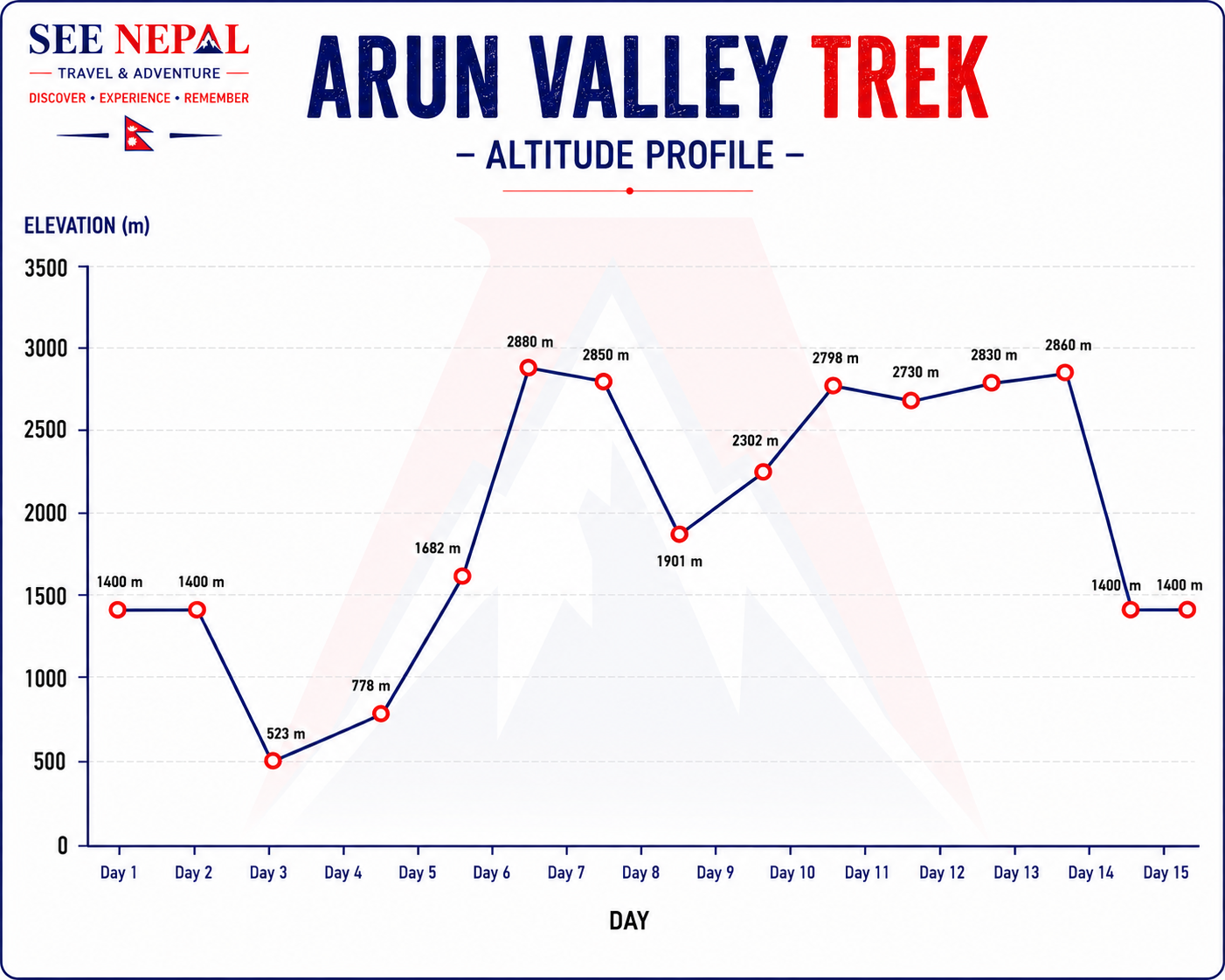 Arun Valley trek Altitude Chart