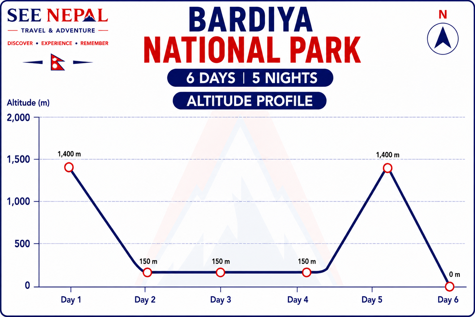 Bardiya National Park Jungle Safari Tour Altitude Chart