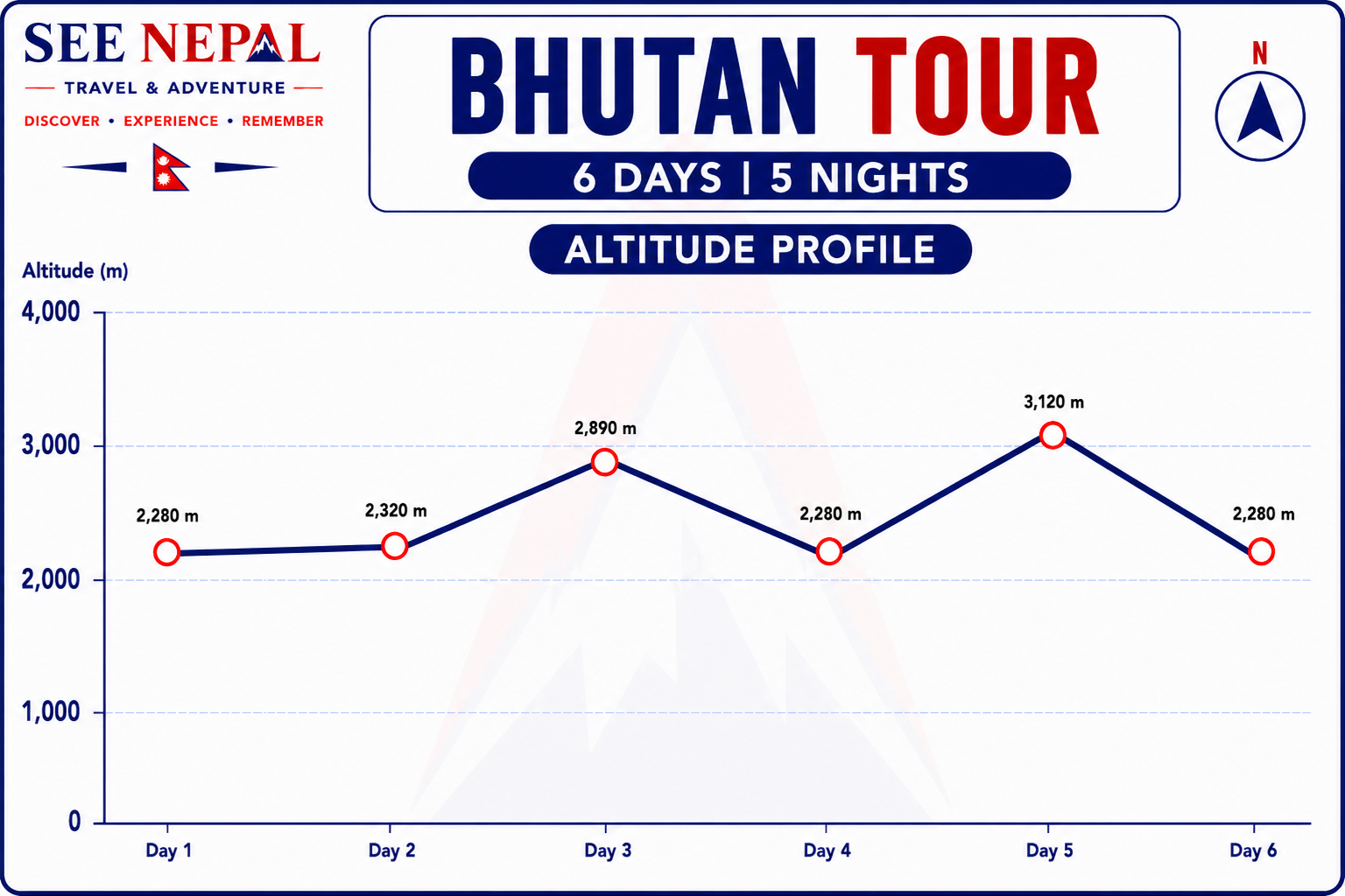 Bhutan Tour Altitude Chart