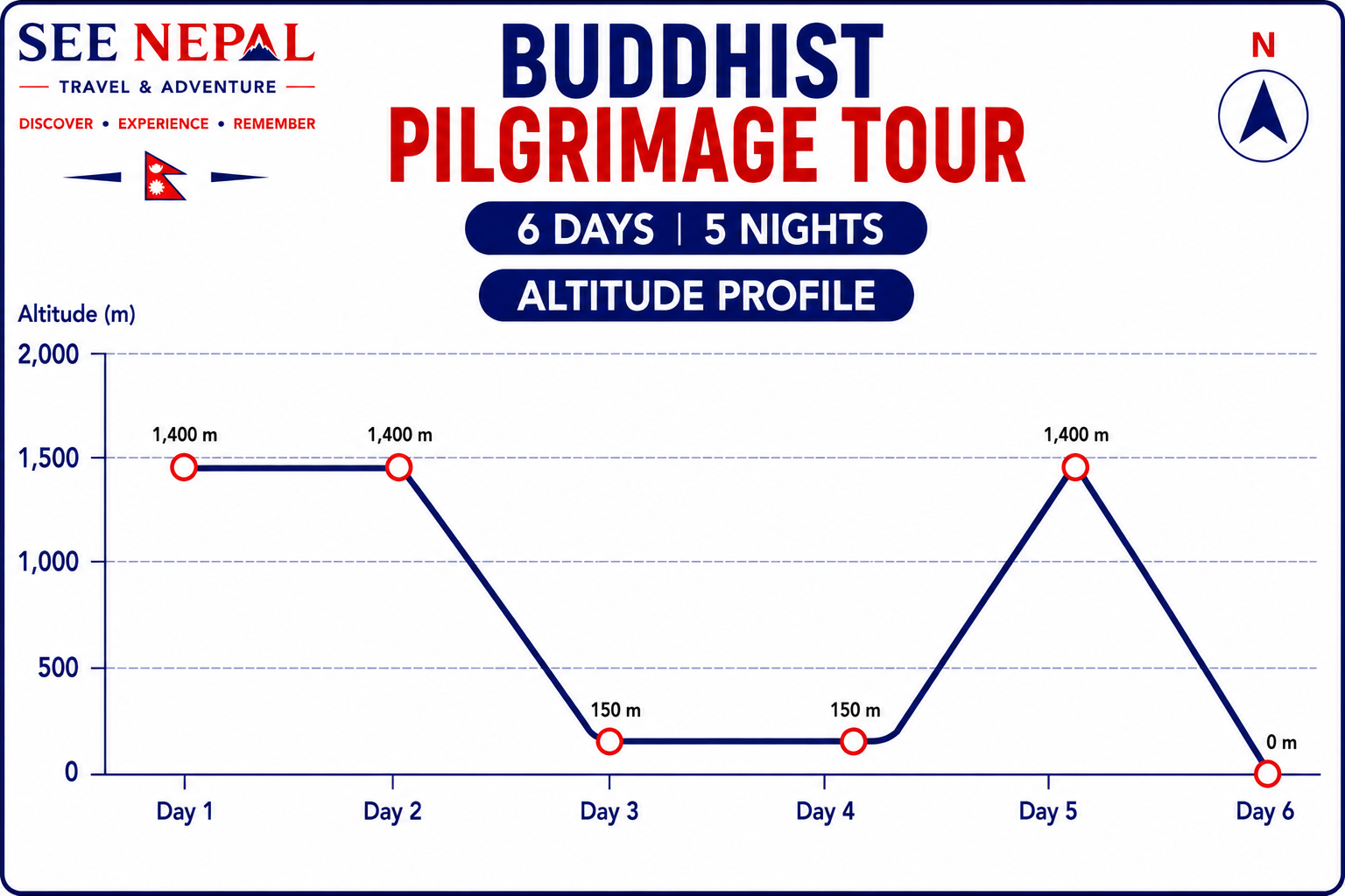 Buddhist Pilgrimage Tour Altitude Chart