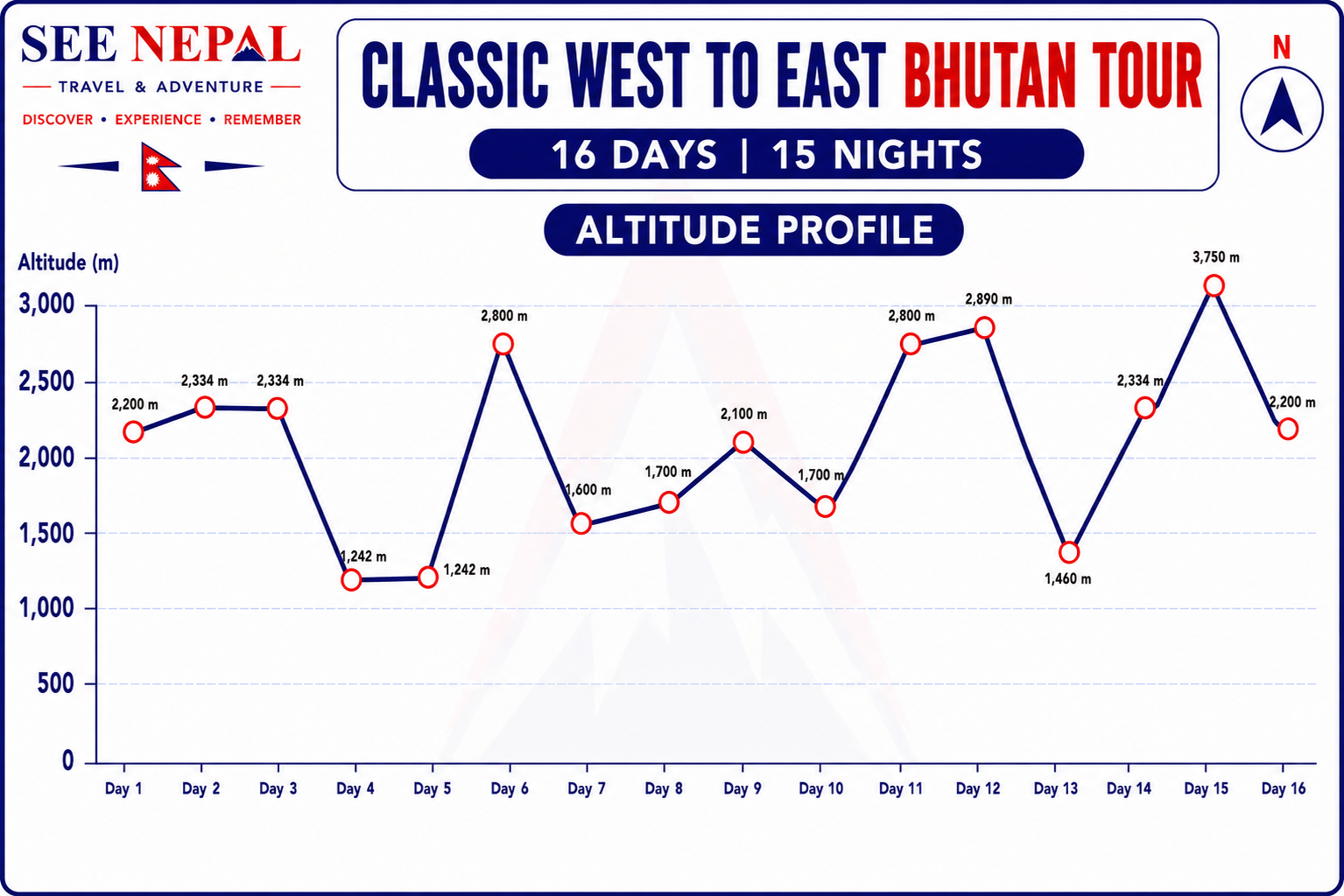 Classic West to East Bhutan Tour Altitude Chart