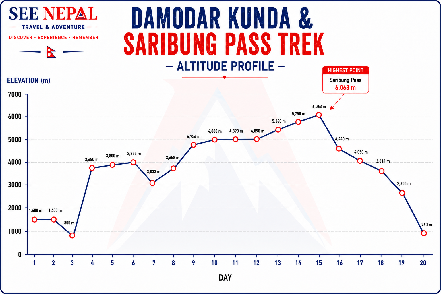 Damodar Kunda and Saribung Pass Trek Altitude Chart