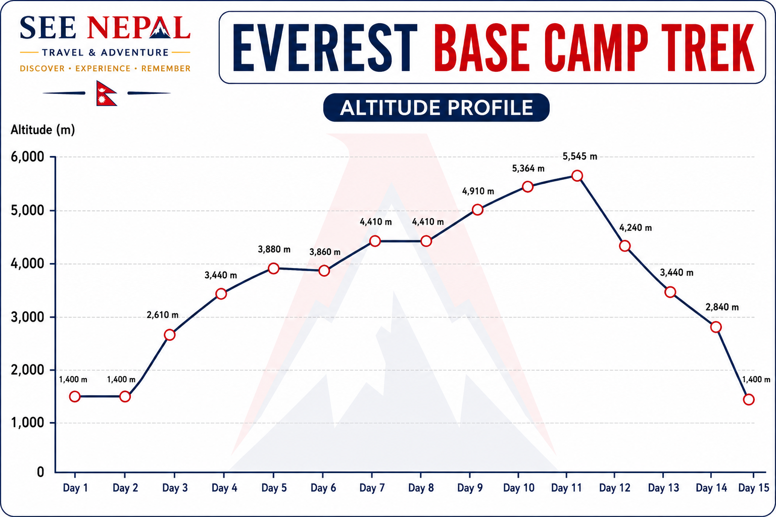 Everest Base Camp Trekking Altitude Chart