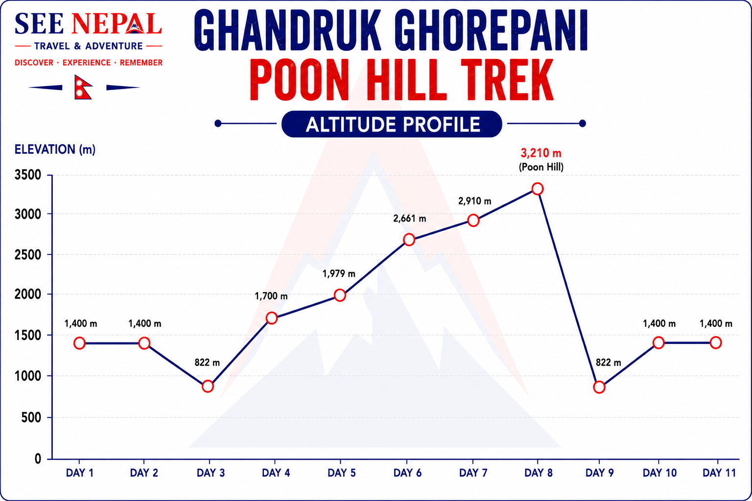 Ghandruk Ghorepani Poon Hill Trek Altitude Chart