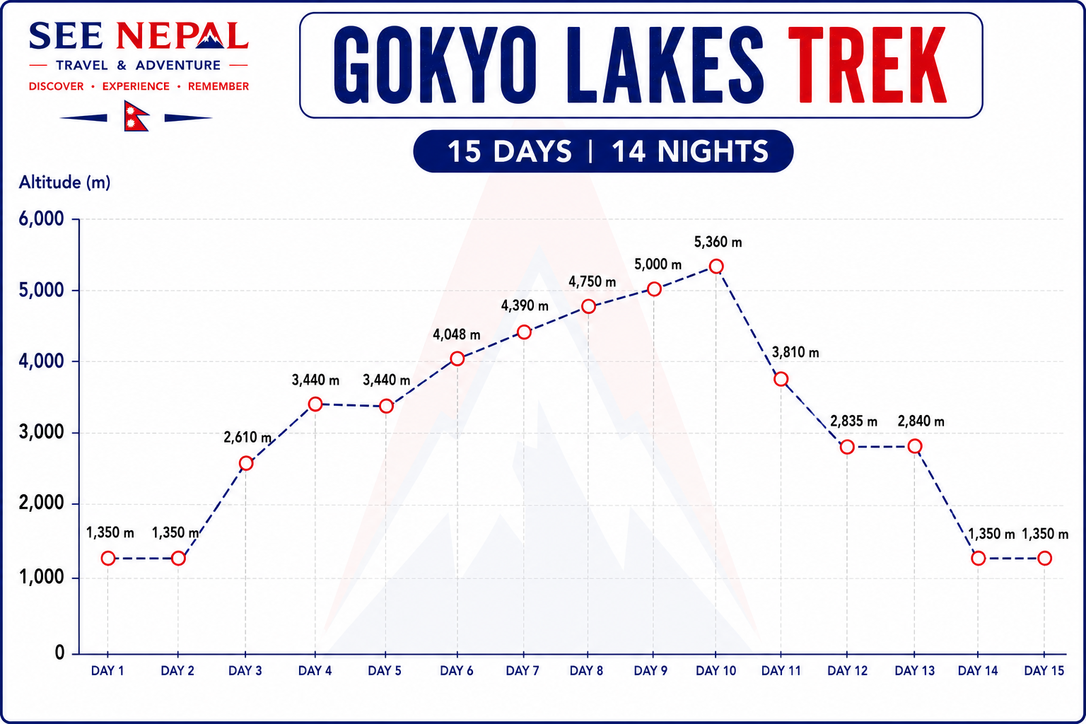 Gokyo Lakes Trek Altitude Chart
