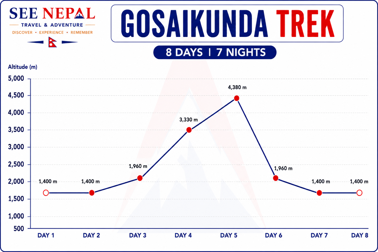 Gosaikunda Trek Altitude Chart