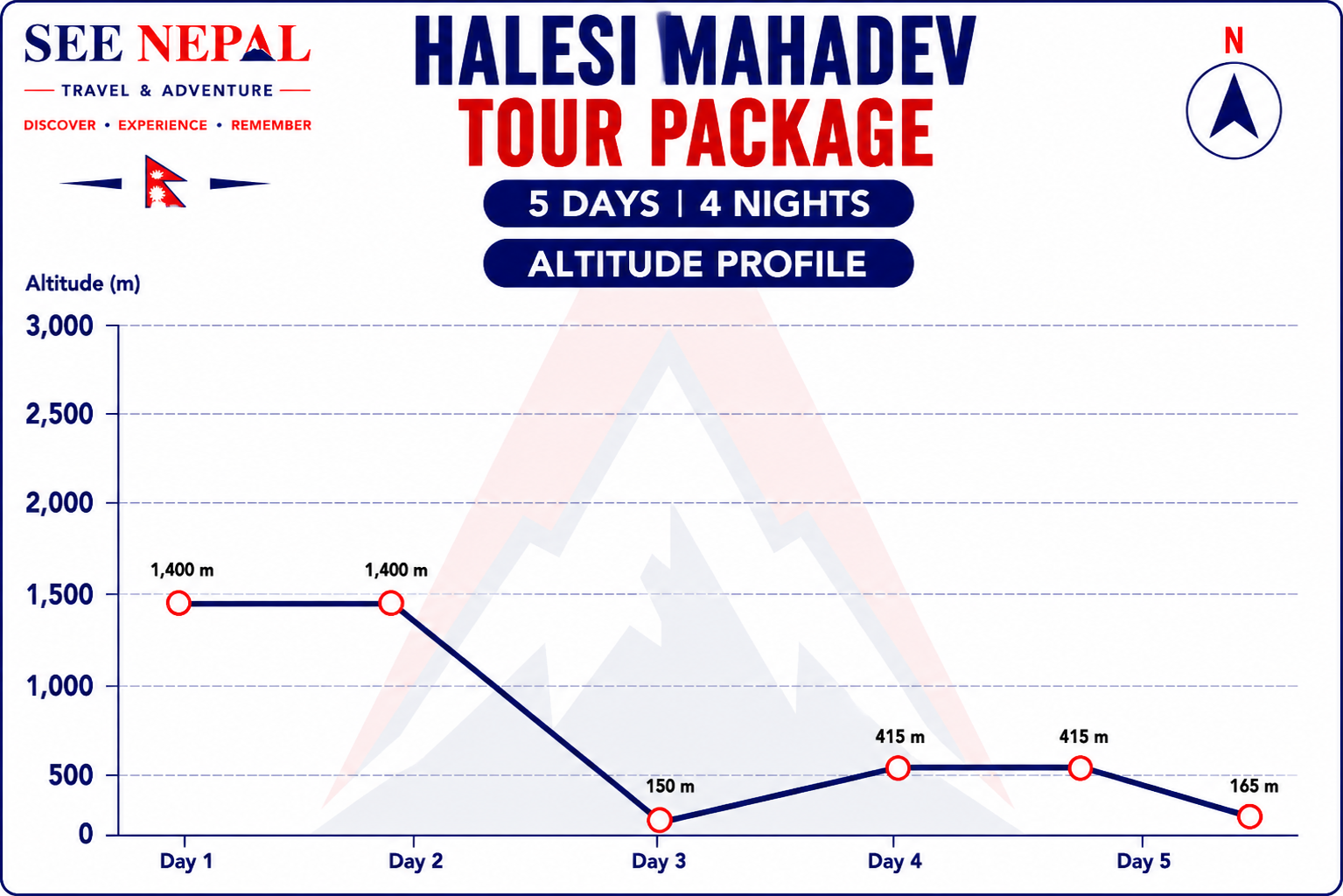 Halesi Mahadev Tour Package Altitude Chart