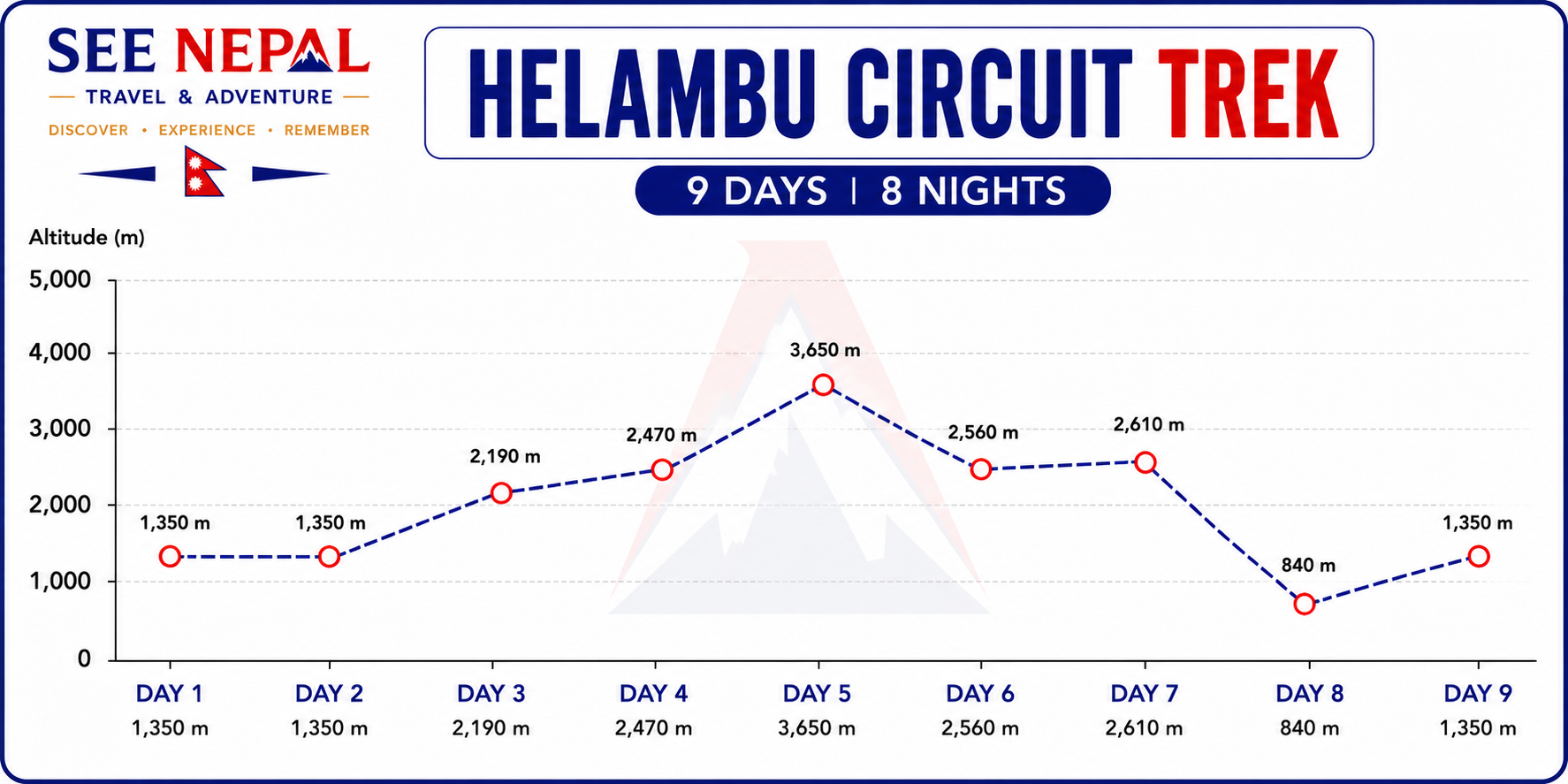 Helambu Circuit Trek Altitude Chart