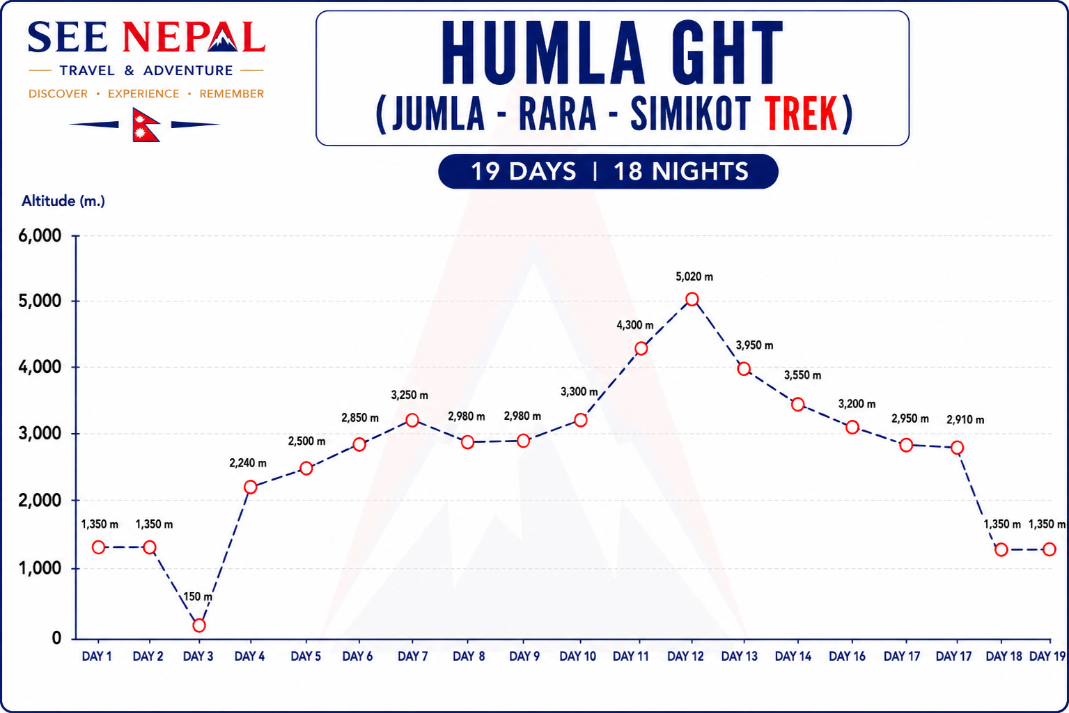 Humla GHT (Jumla- Rara-Simkot Trek) Altitude Chart