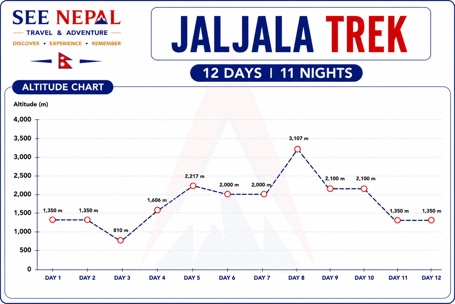 Jaljala Trek Altitude Chart