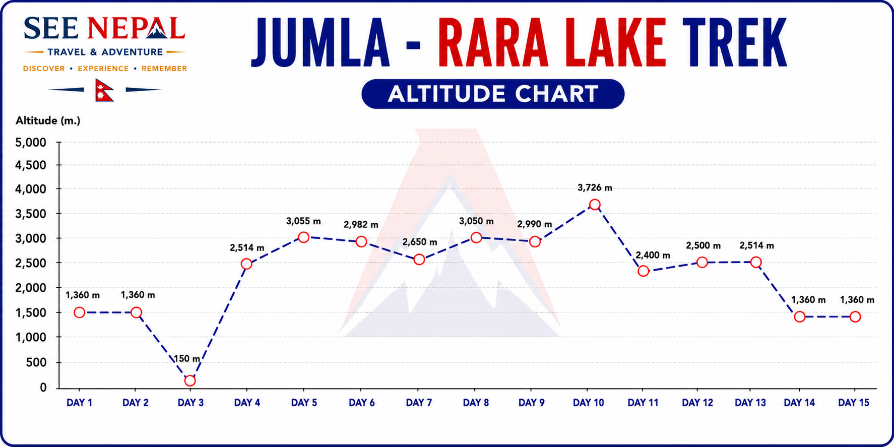Jumla - Rara Lake Trek Altitude Chart