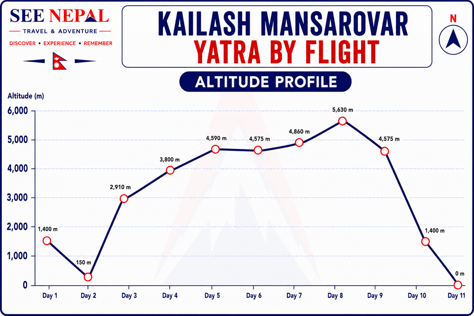 Kailash Mansarovar Yatra by Flight Altitude Chart