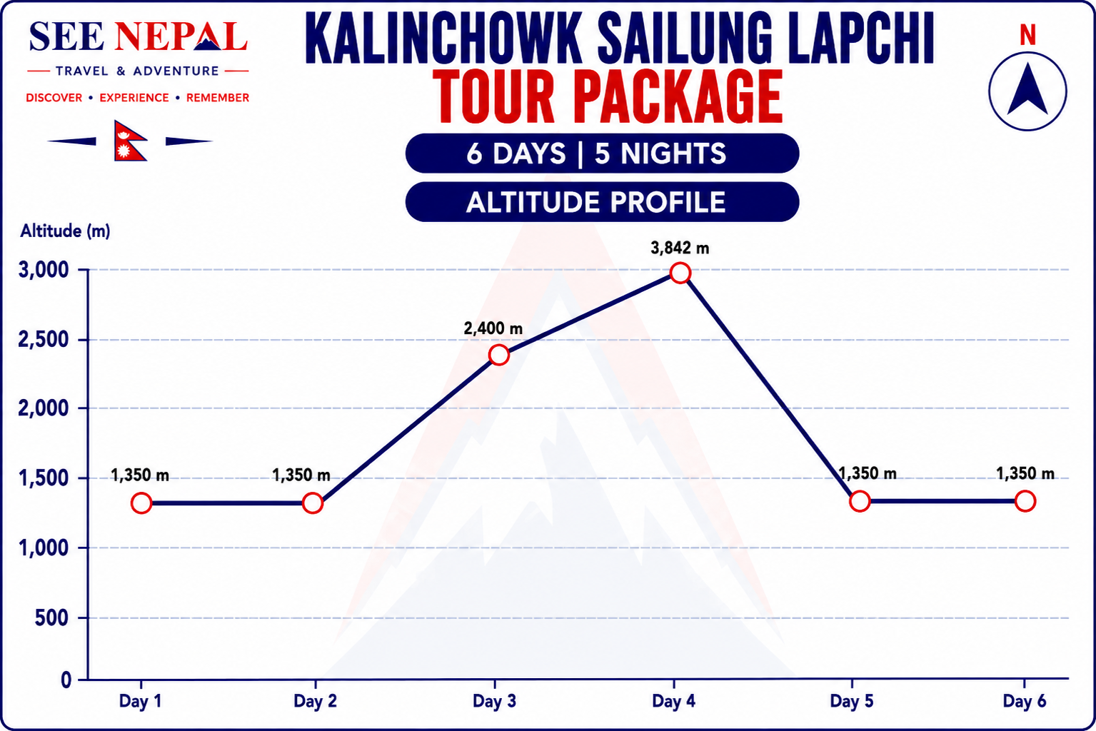 Kalinchowk Sailung Lapchi Tour Package Altitude Chart