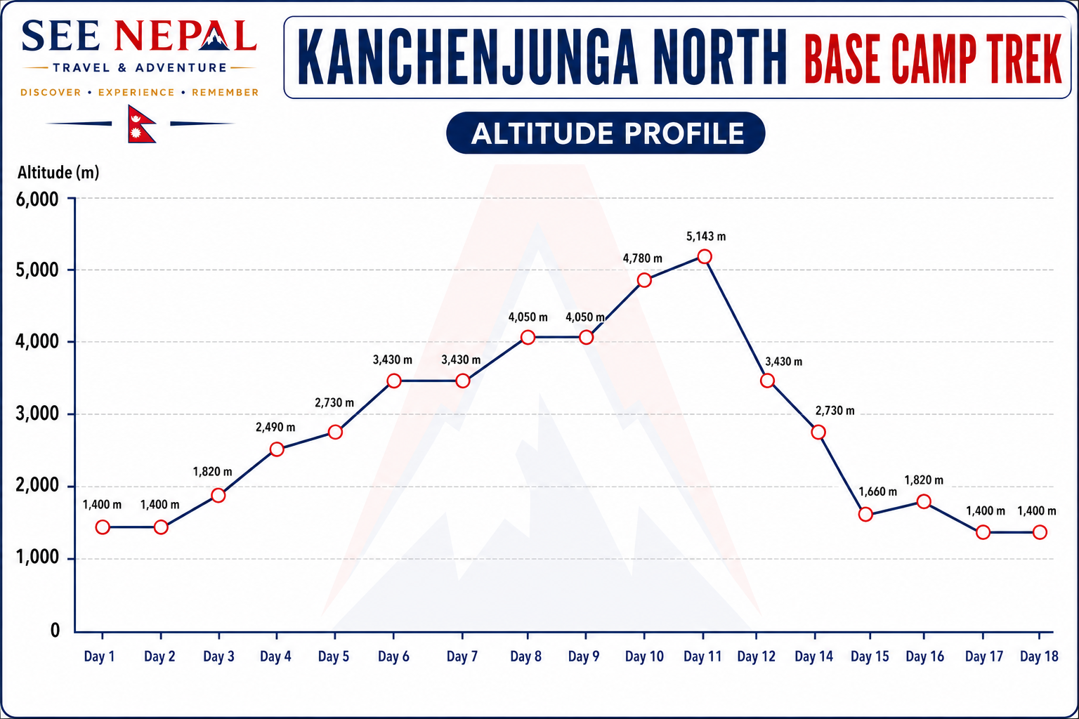 Kanchenjunga North Base Camp Trek Altitude Chart