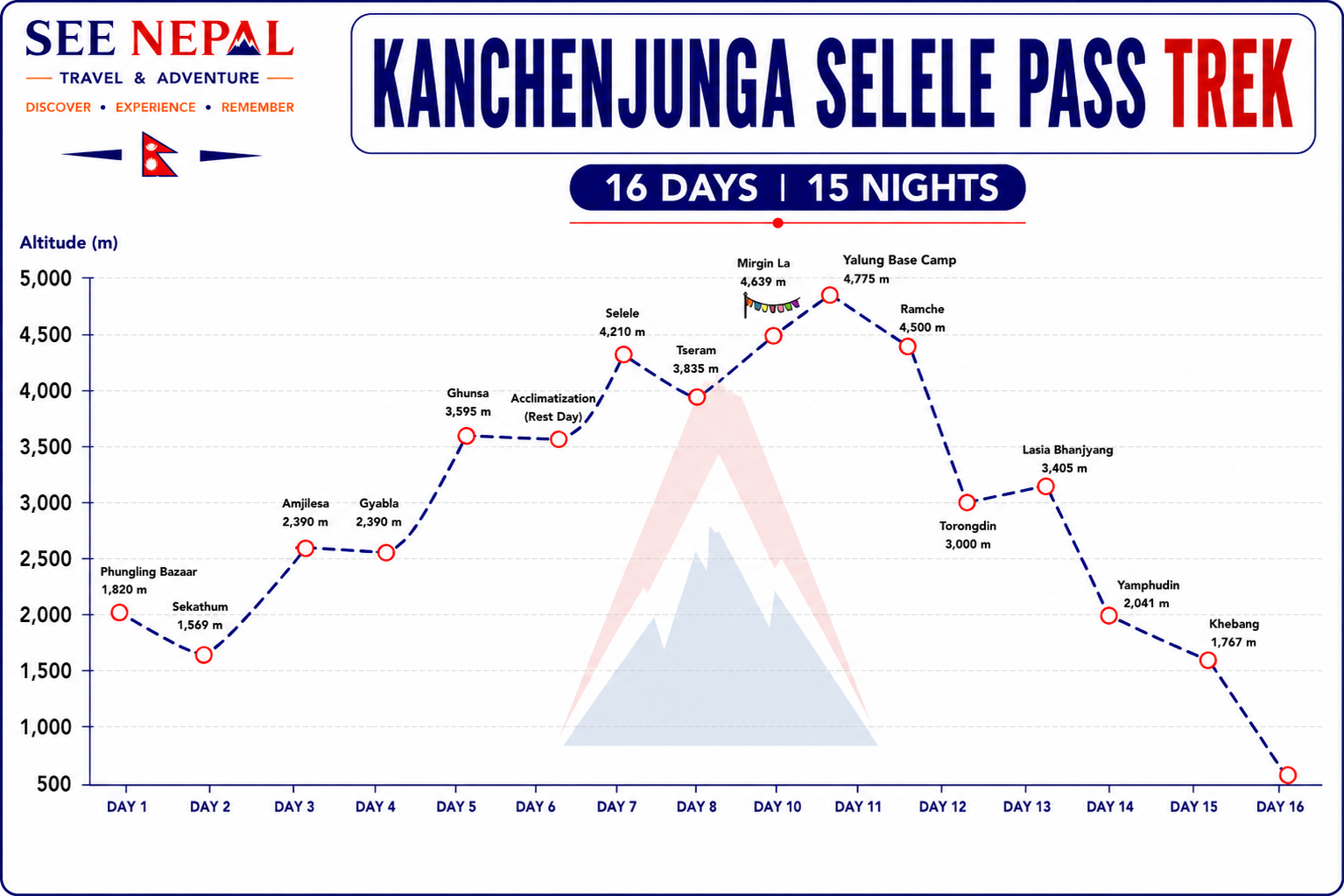 Kanchenjunga Selele Pass Trek Altitude Chart