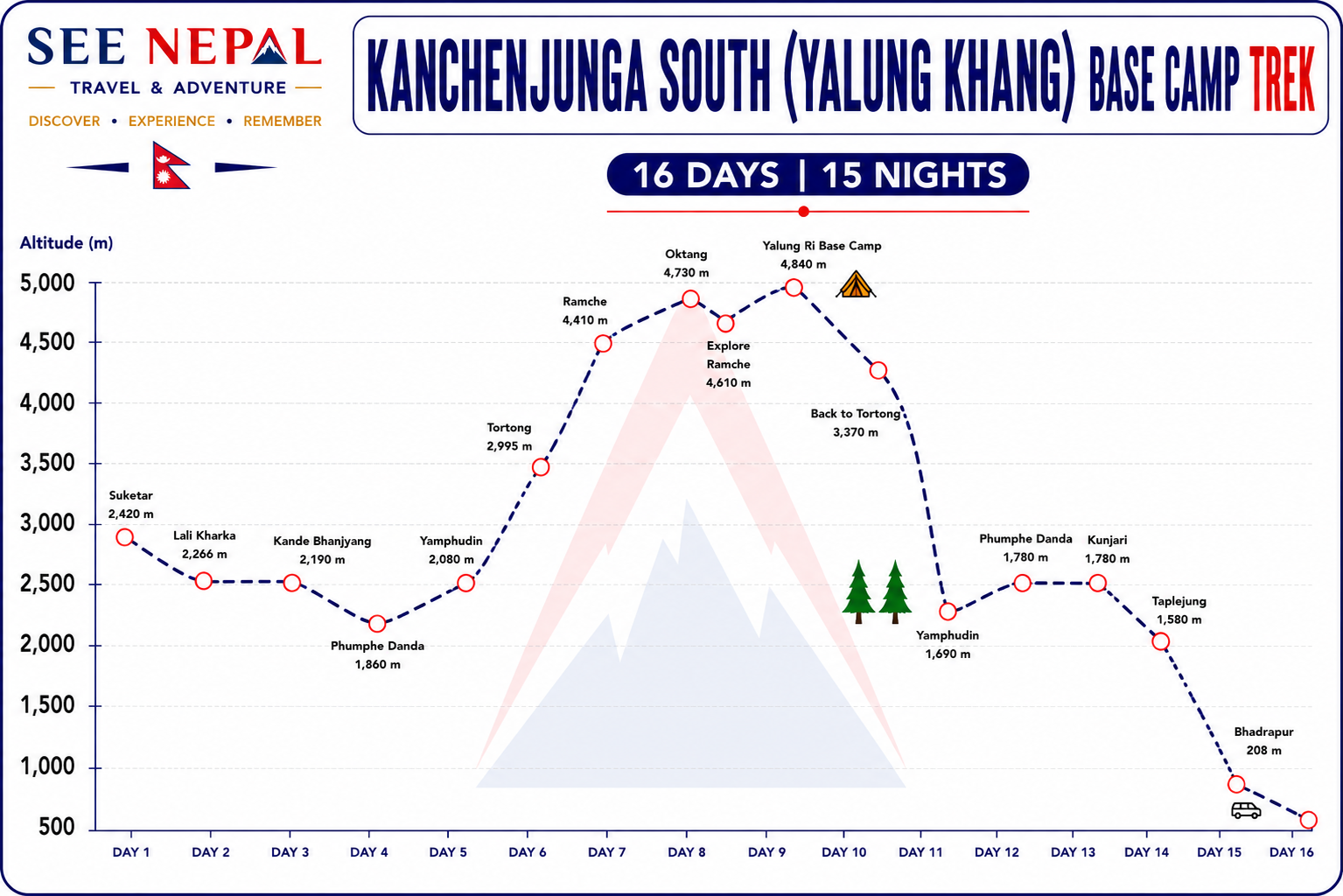Kanchenjunga South (Yalung Khang) Base camp Trek Altitude Chart