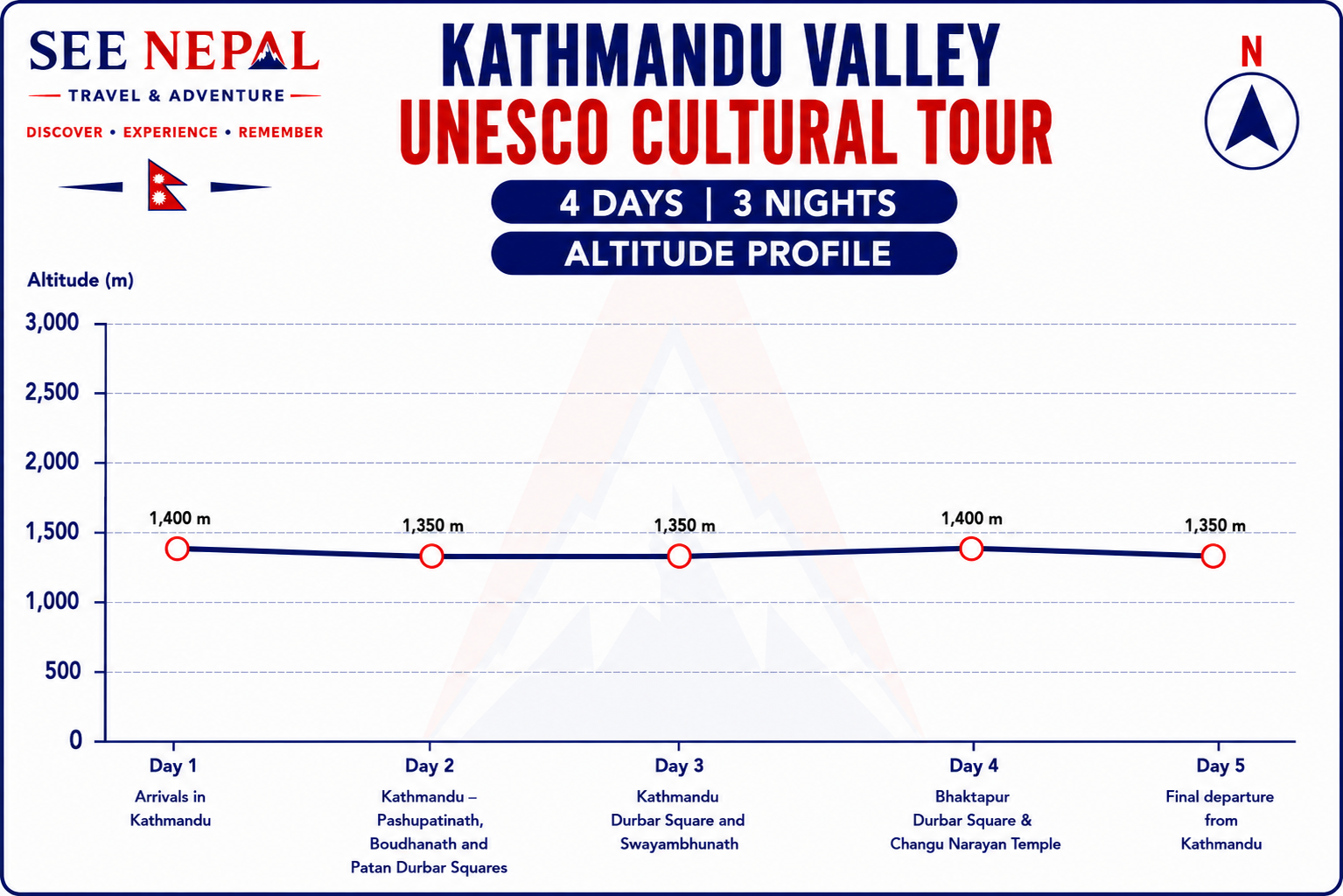 Kathmandu Valley UNESCO Cultural Tour Altitude Chart