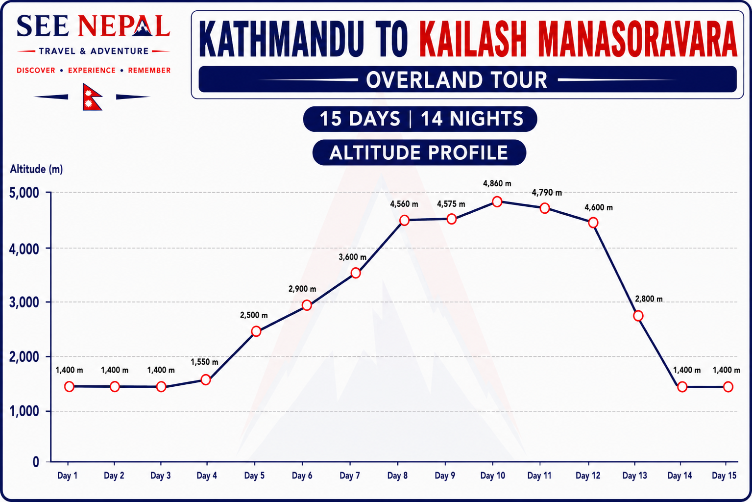 Kathmandu to Kailash Manasoravara Overland Tour Altitude Chart