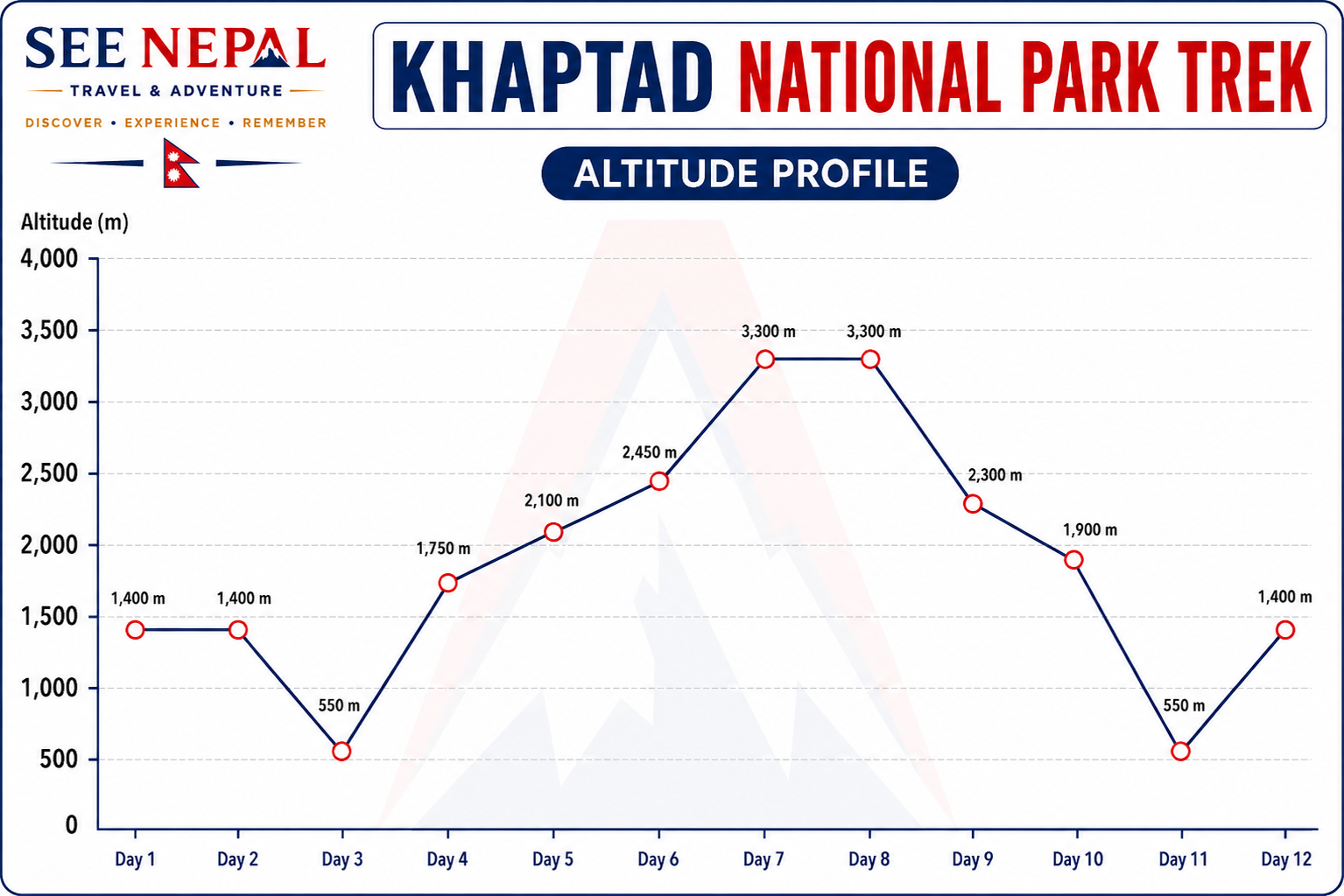 Khaptad National Park Trek Altitude Chart